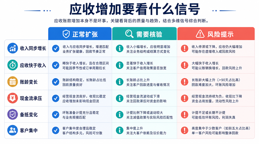 应收账款增长信号矩阵