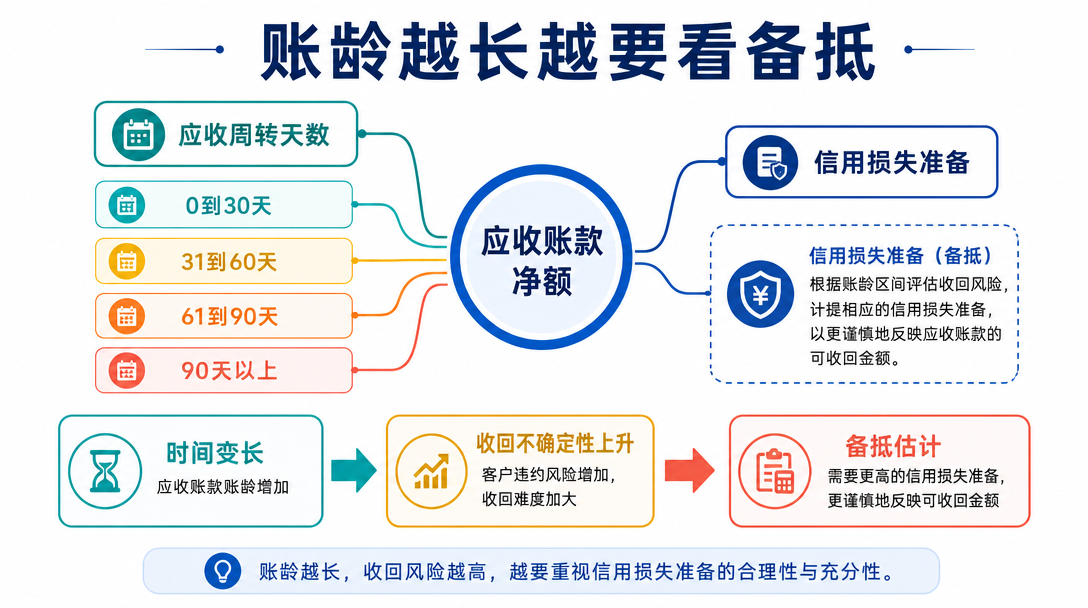 账龄与备抵关系图