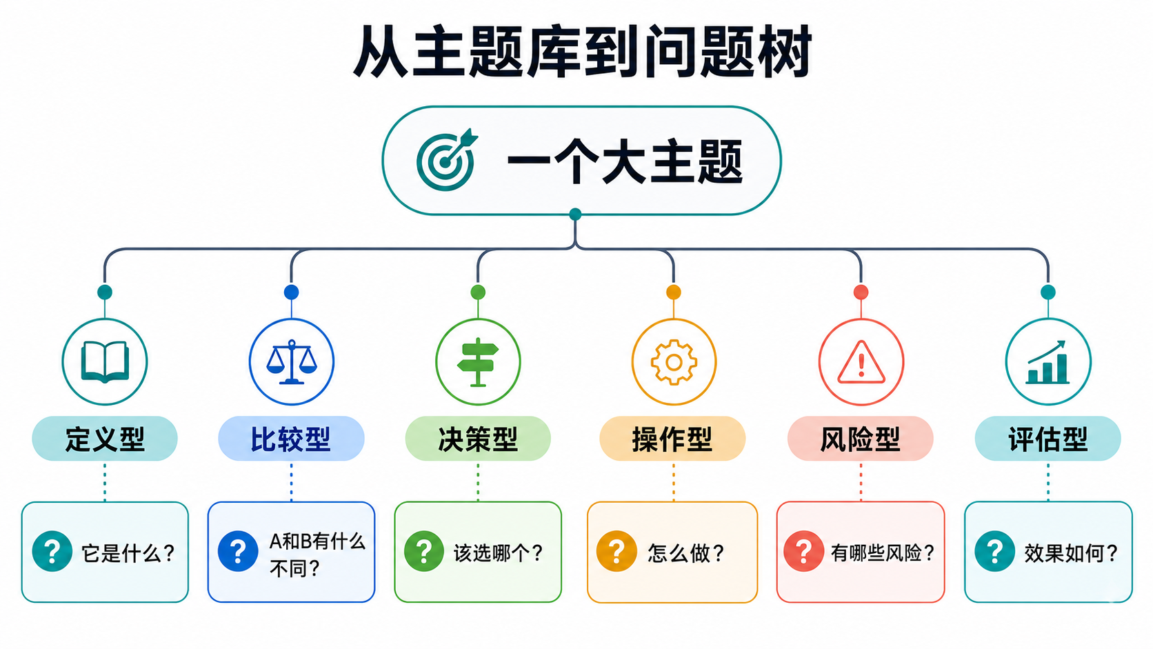 问题树图