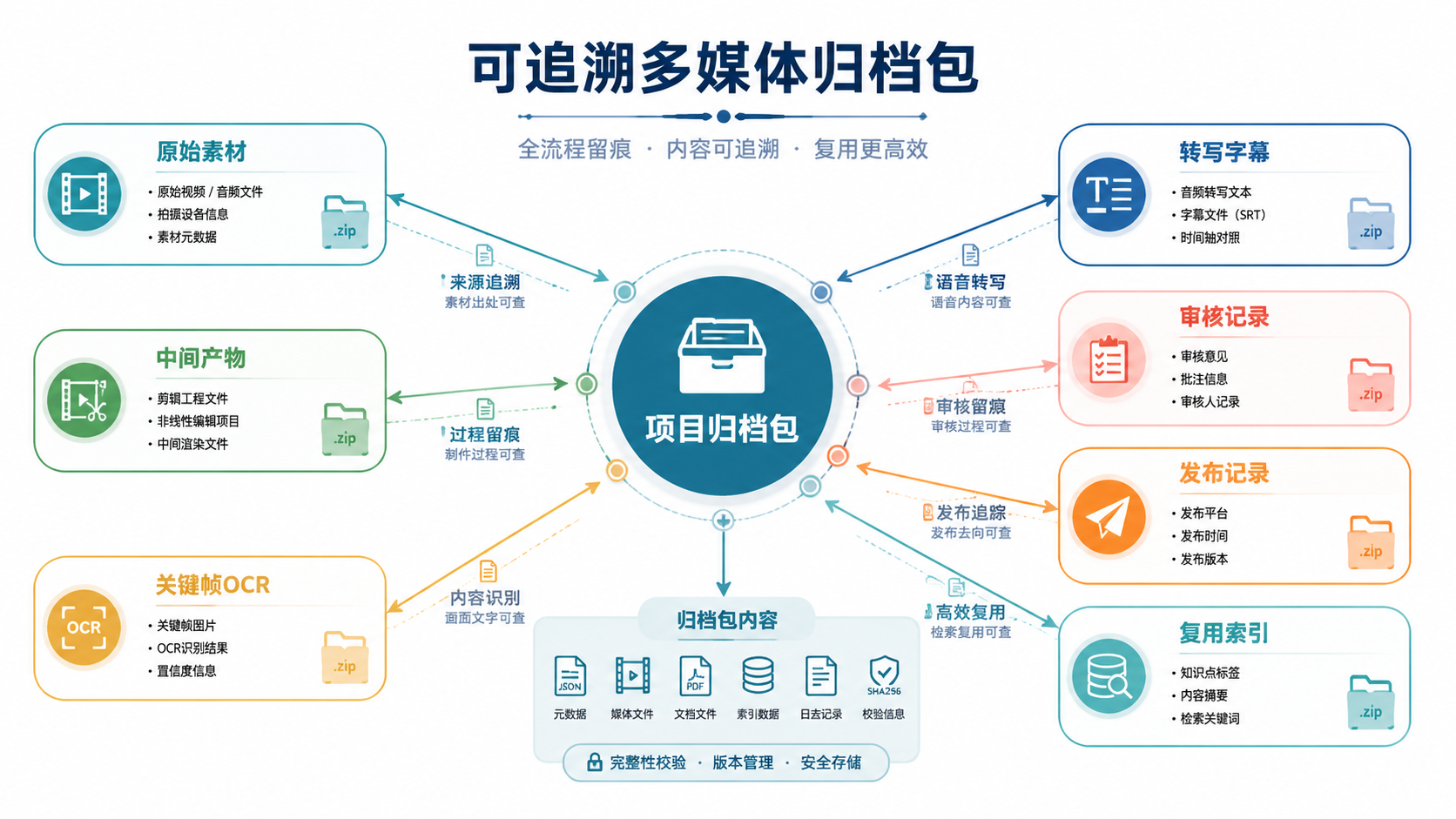 归档清单