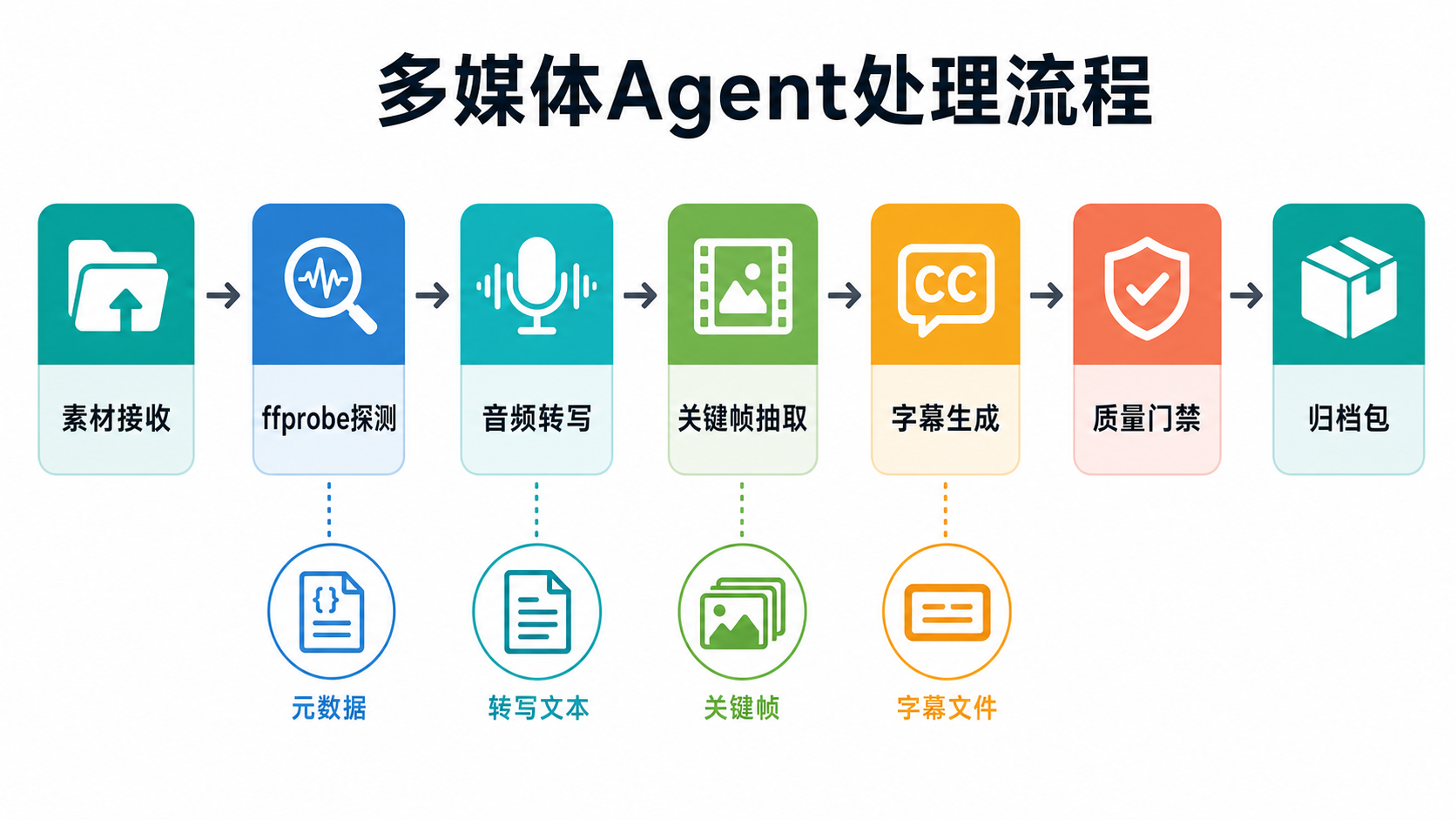 处理流程图