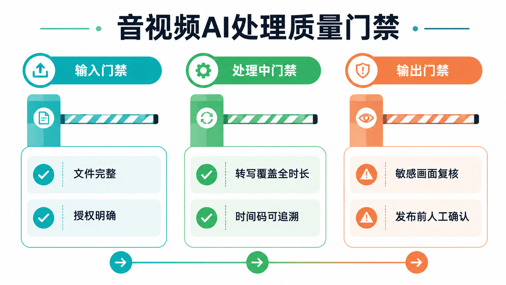 质量门禁图