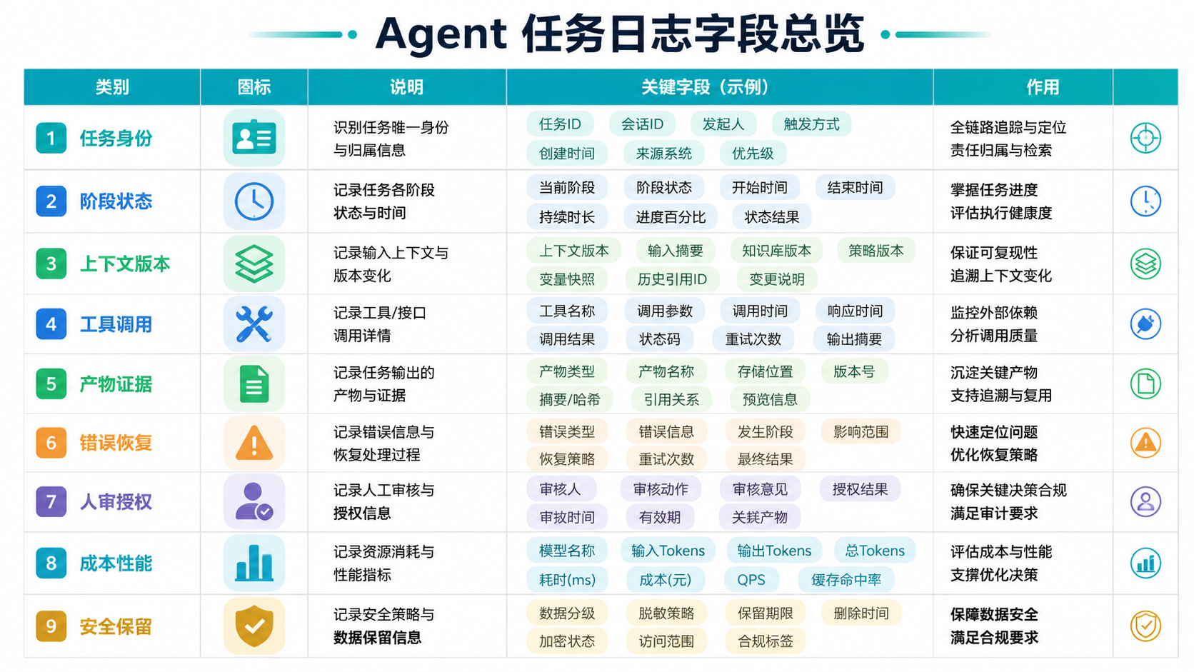 Agent任务日志表图