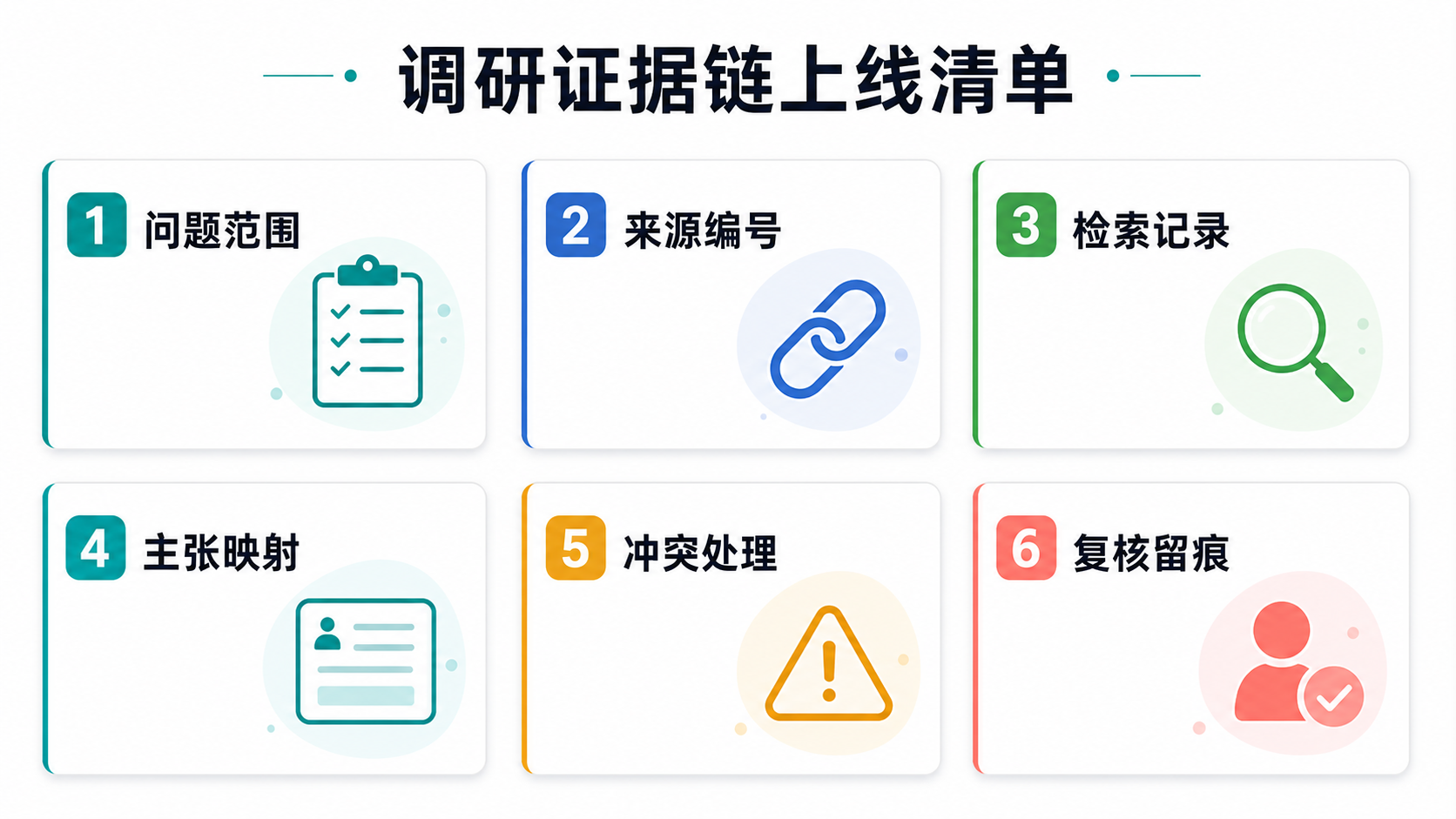 调研证据链上线清单