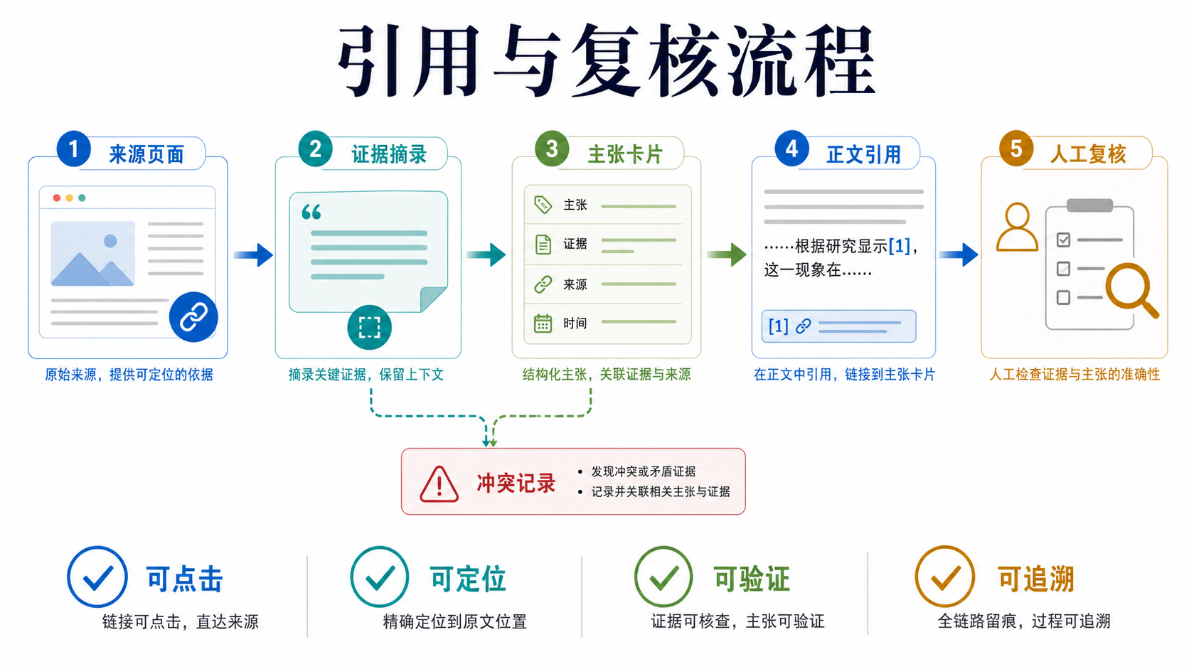 引用与复核流程