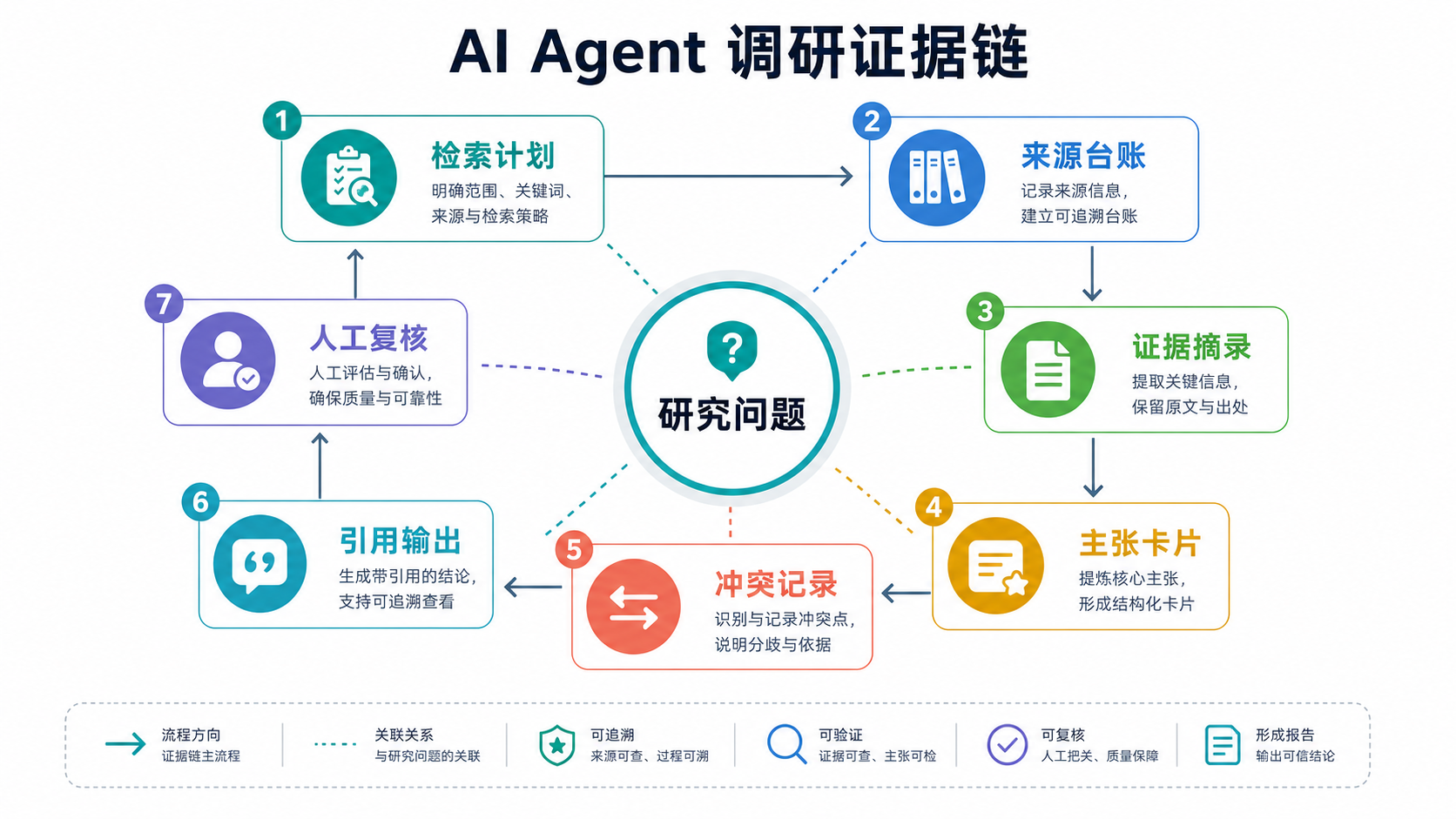 AI Agent调研证据链地图