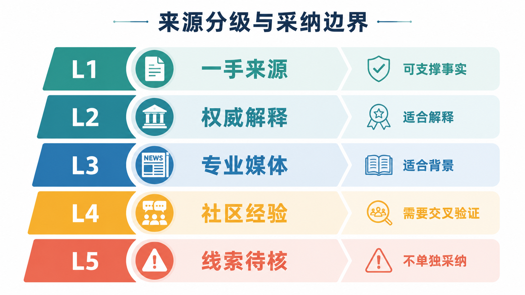 来源分级与采纳边界