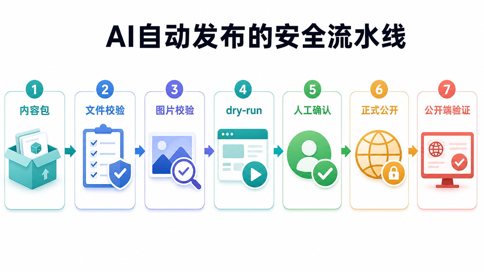 发布流水线图