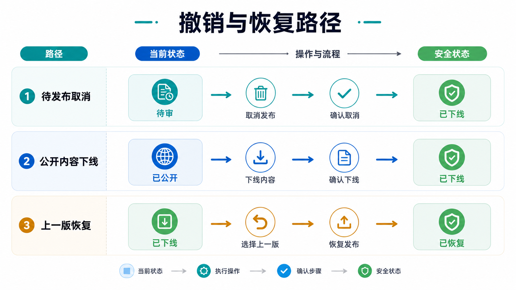 撤销恢复路径图