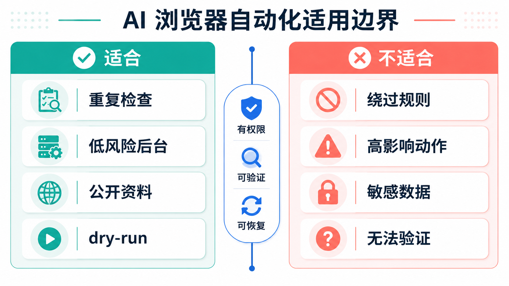 AI浏览器自动化适用边界图