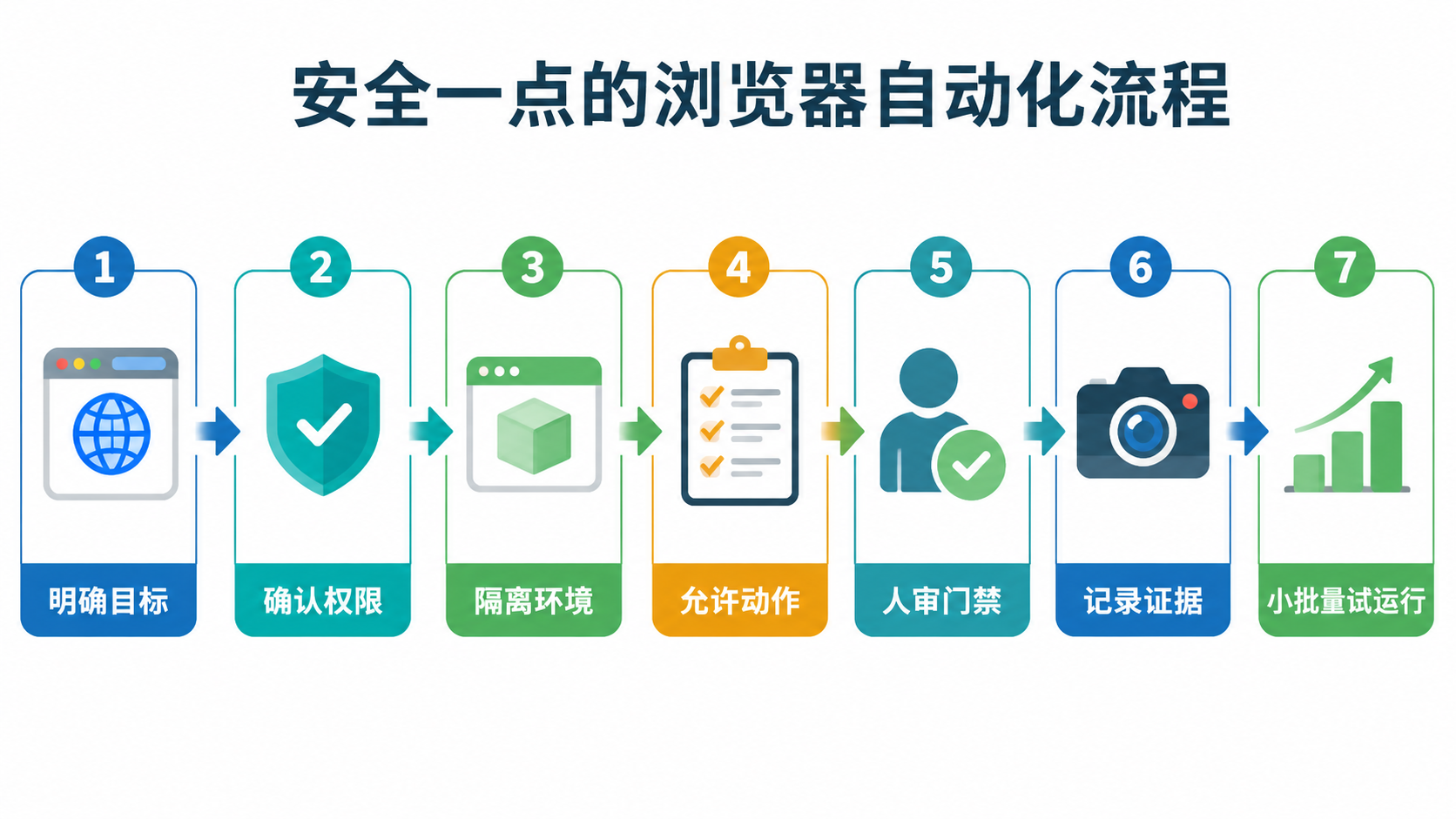 AI浏览器自动化任务流程图