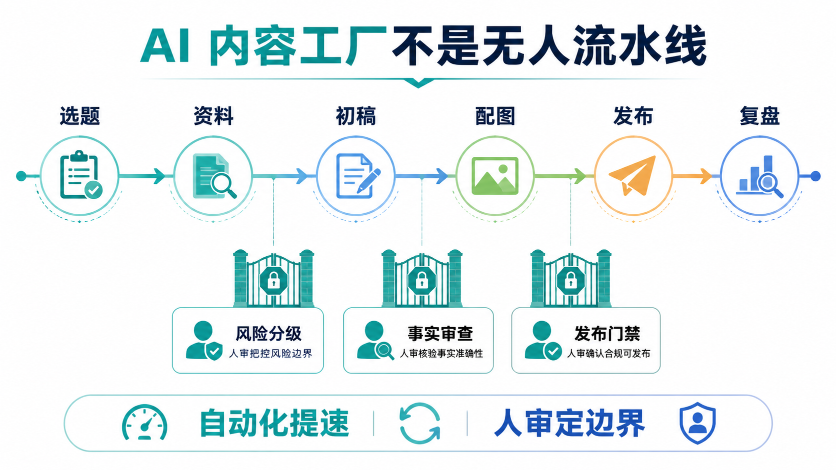 AI内容工厂流水线图