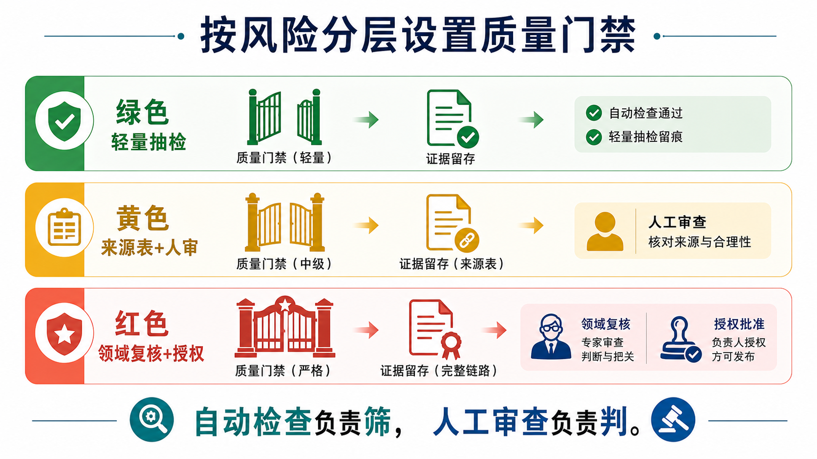 质量门禁图
