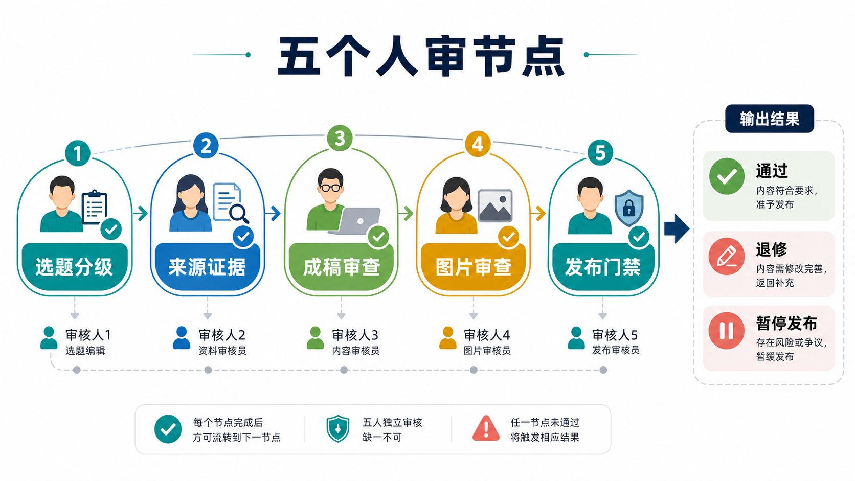 人审节点图
