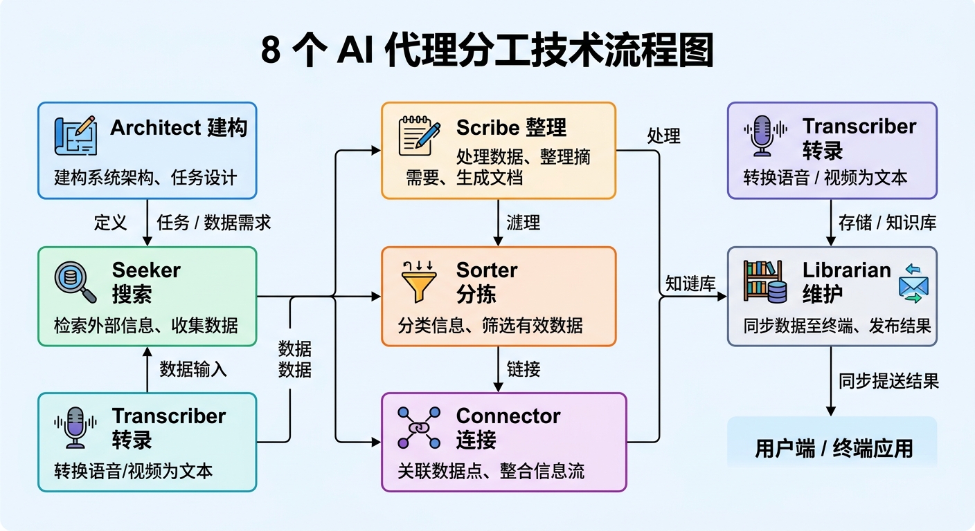 我最近最想装进自己工作流的一套系统：8 个 AI 代理把 Obsidian 变成真正会自转的第二大脑