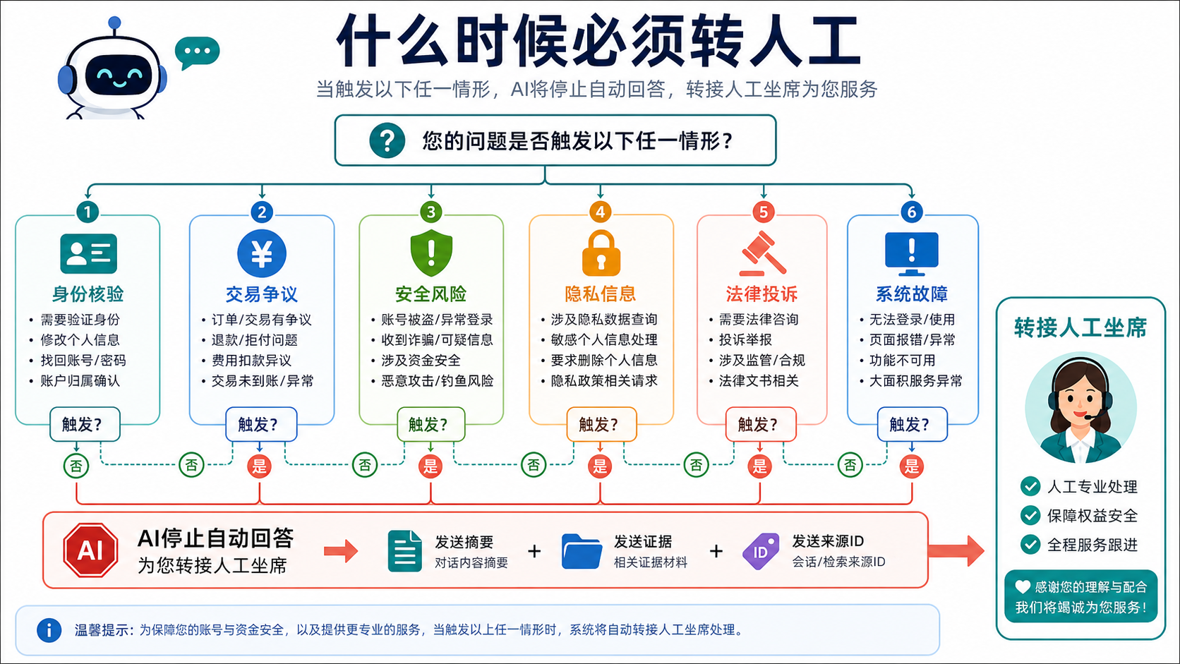 人工转接图