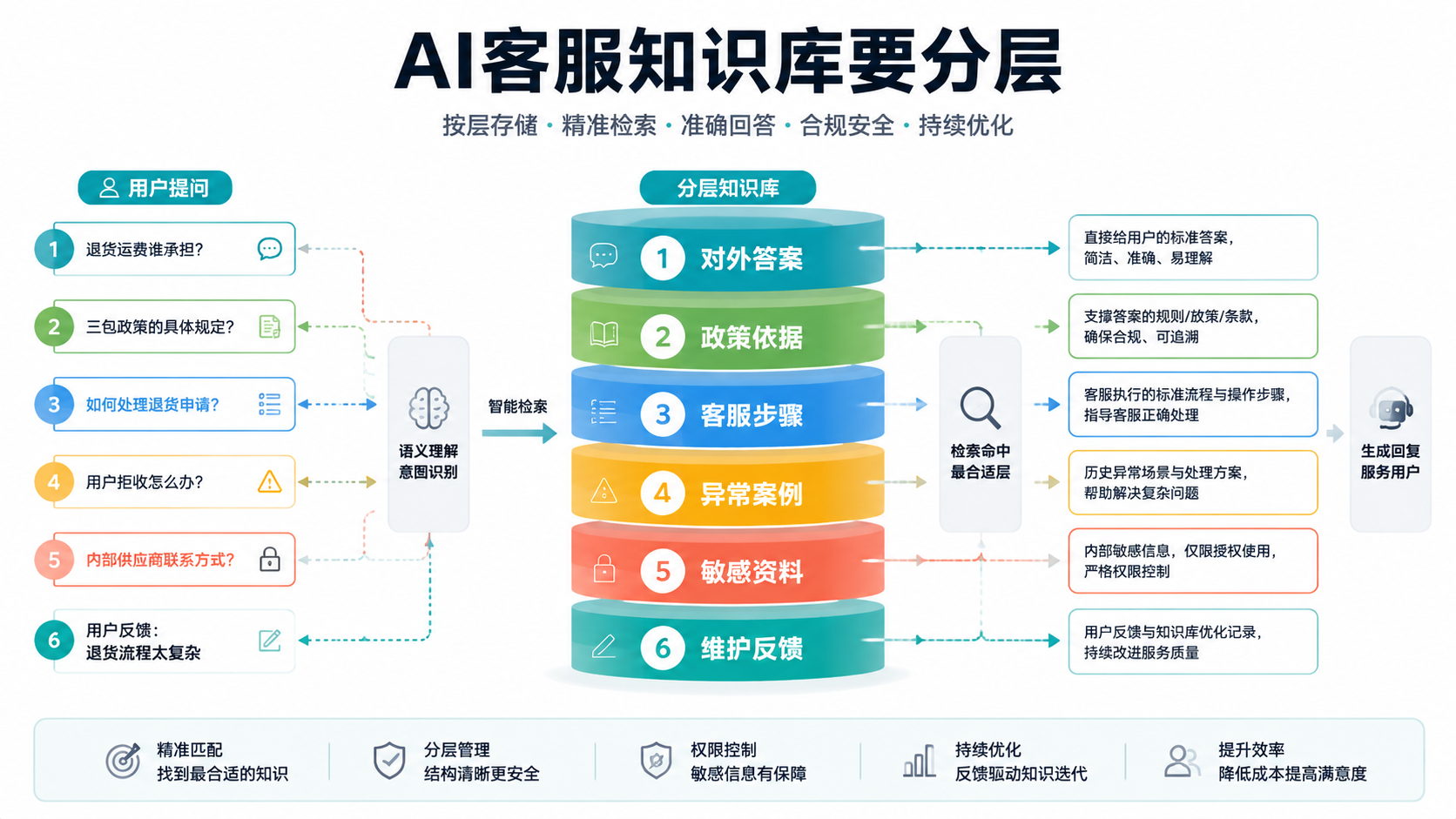 知识分层图