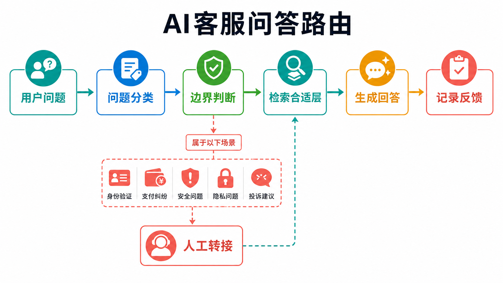 问答路由图