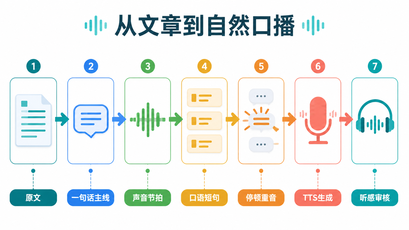 文章改口播流程图