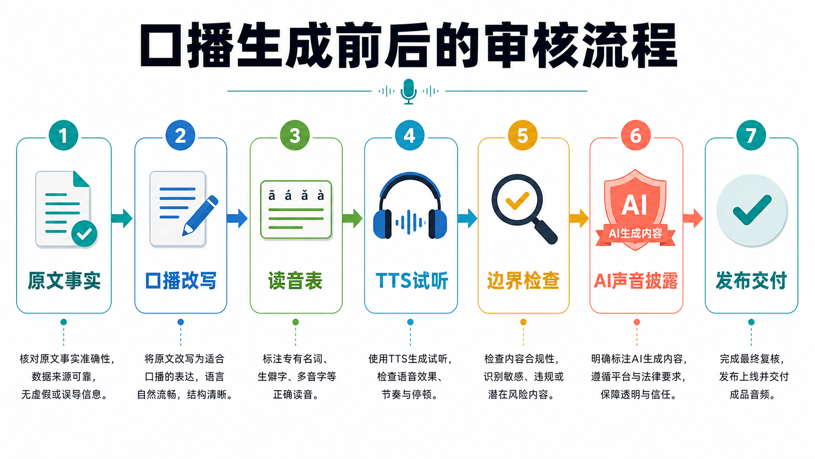审核流程图