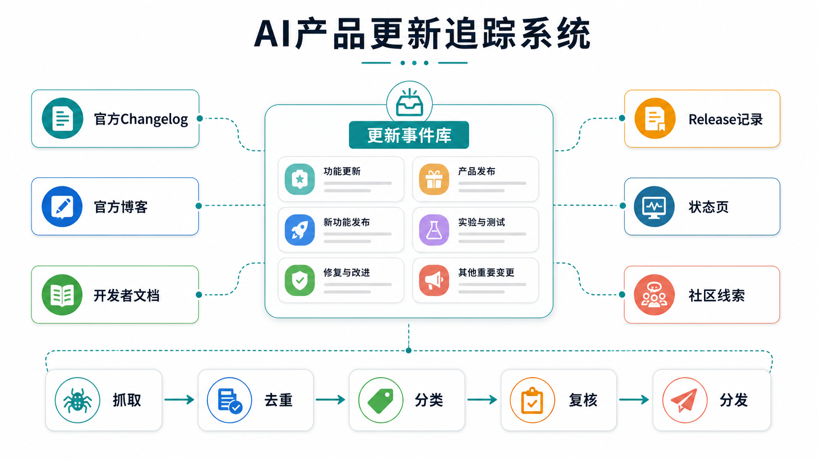 更新监控图