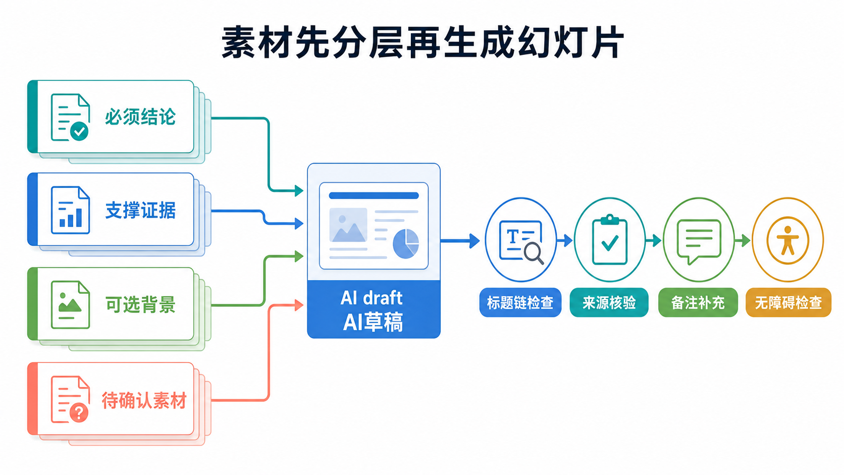 素材流程图