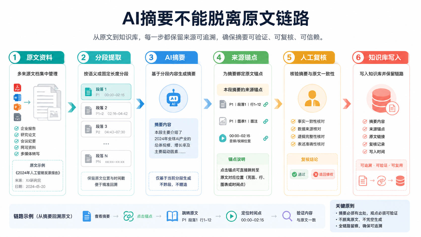 摘要链路图