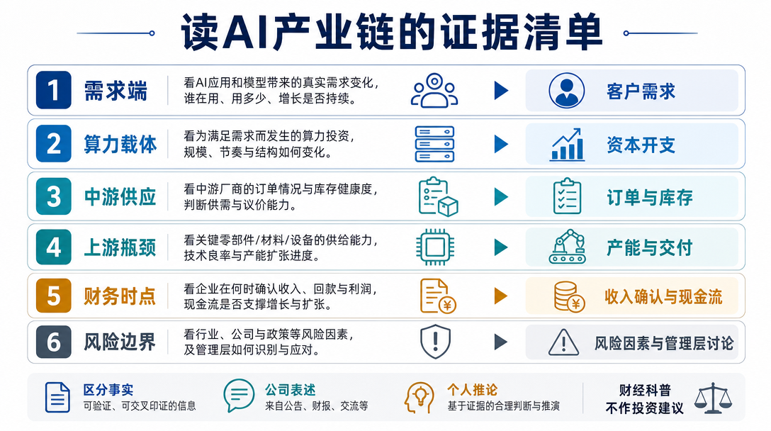 证据检查清单