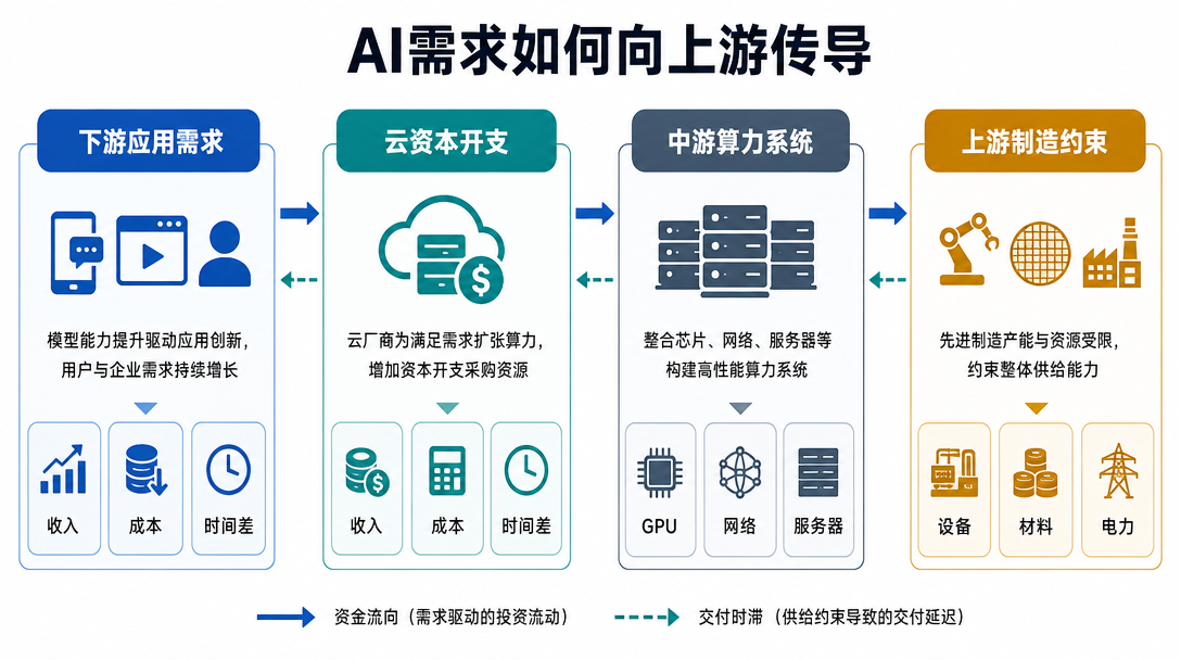 上下游传导关系图