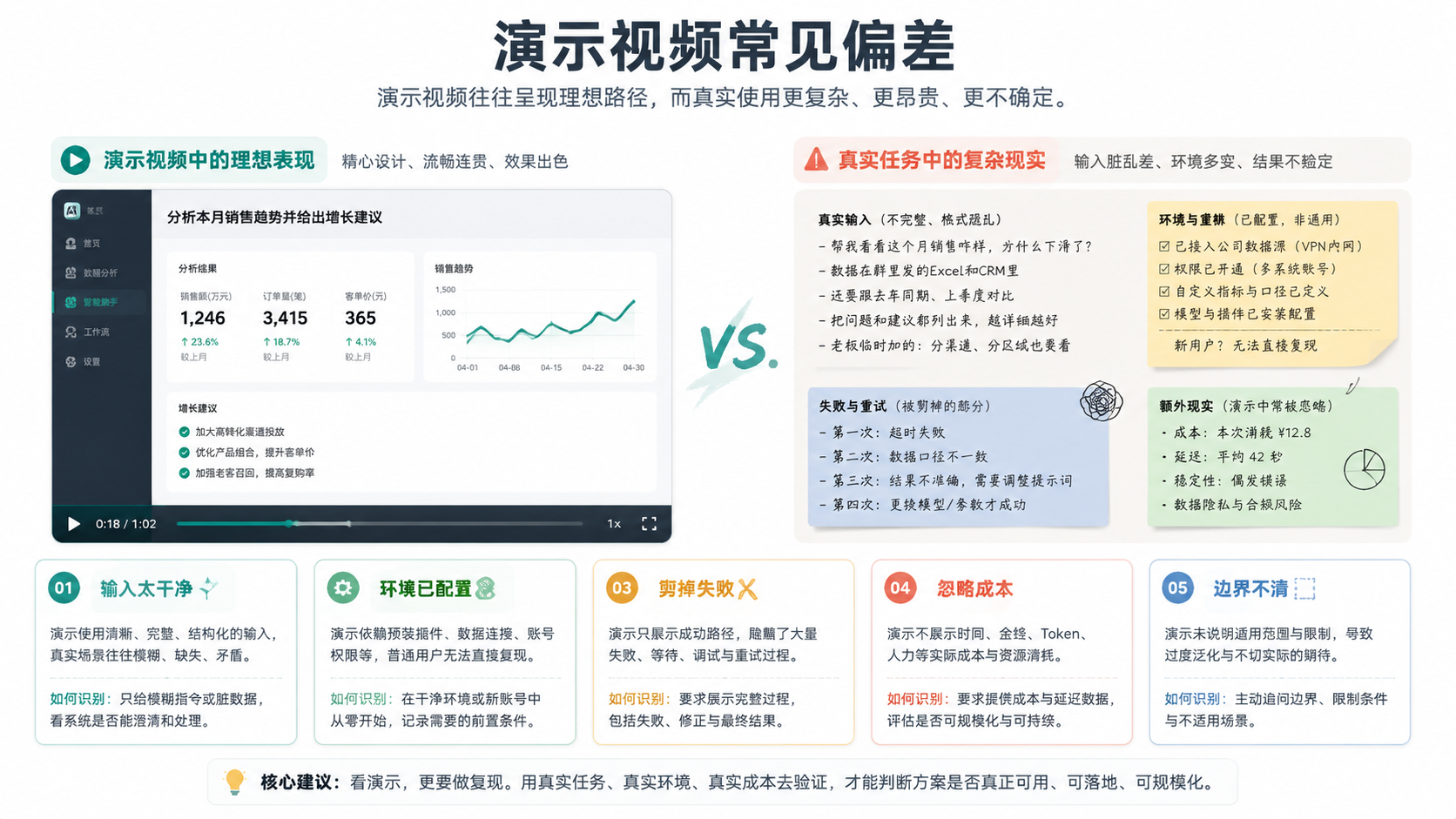 演示偏差图