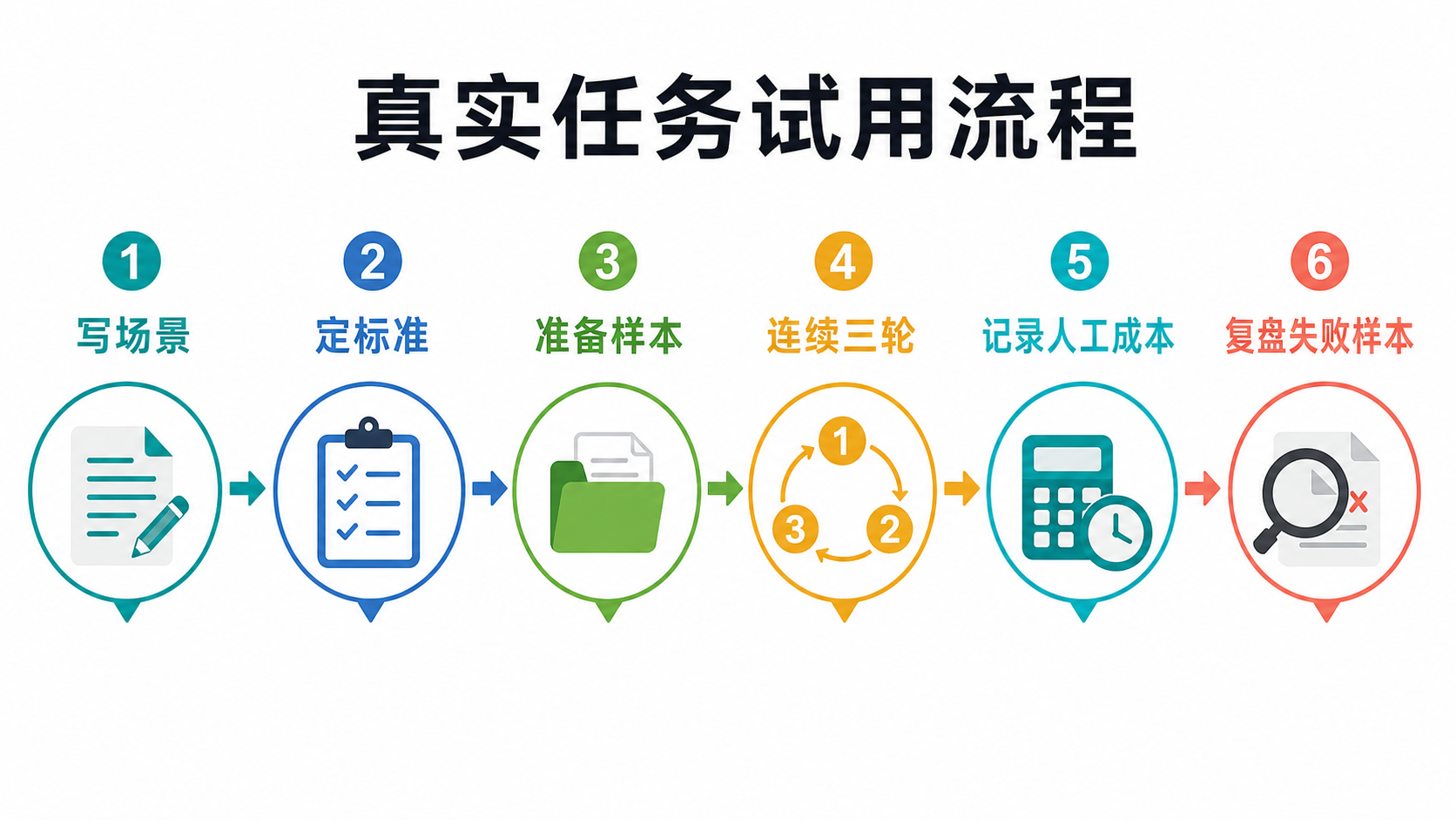 试用流程图