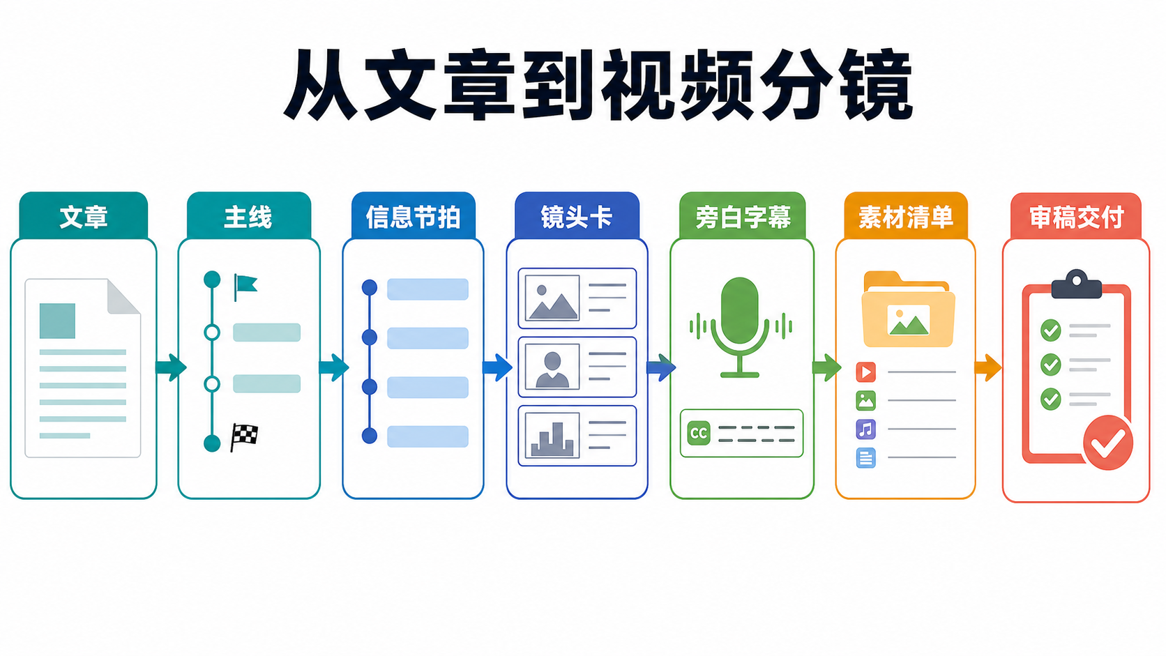 文章到分镜流程图