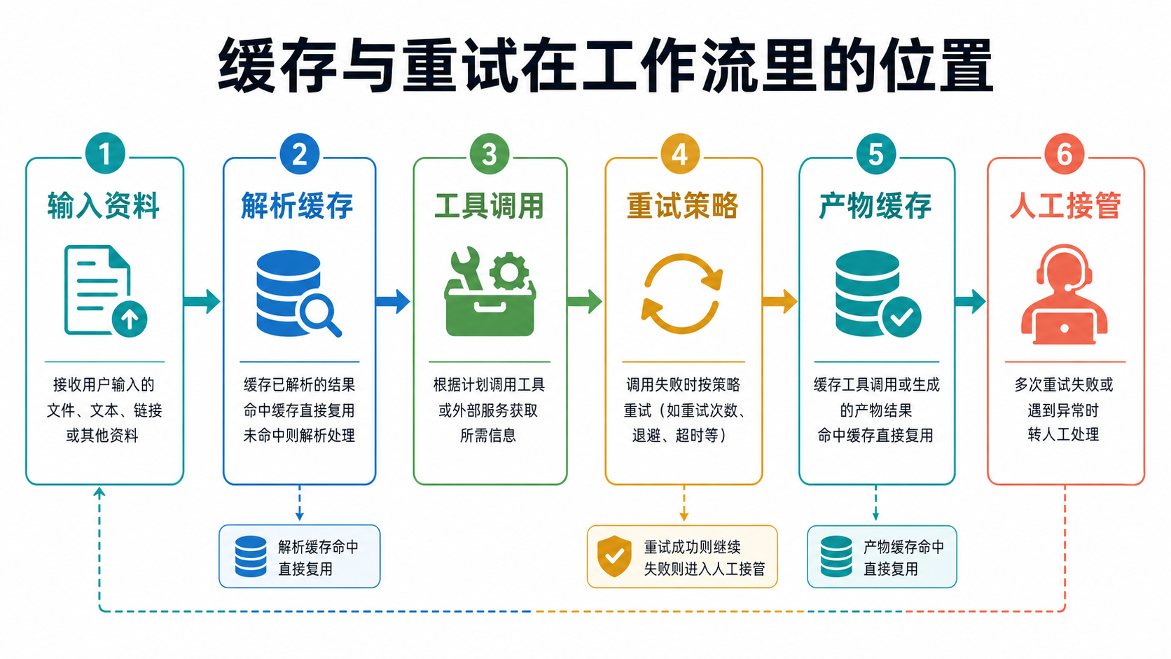 缓存重试图