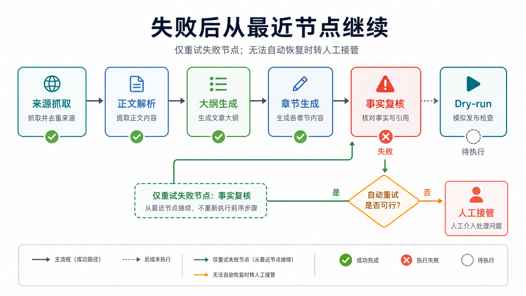失败恢复图