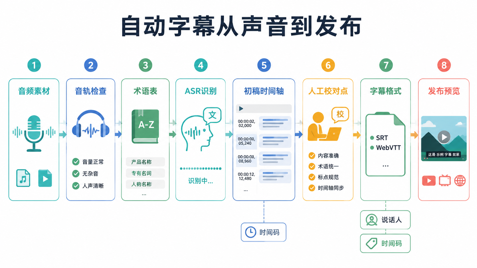 ASR流程图