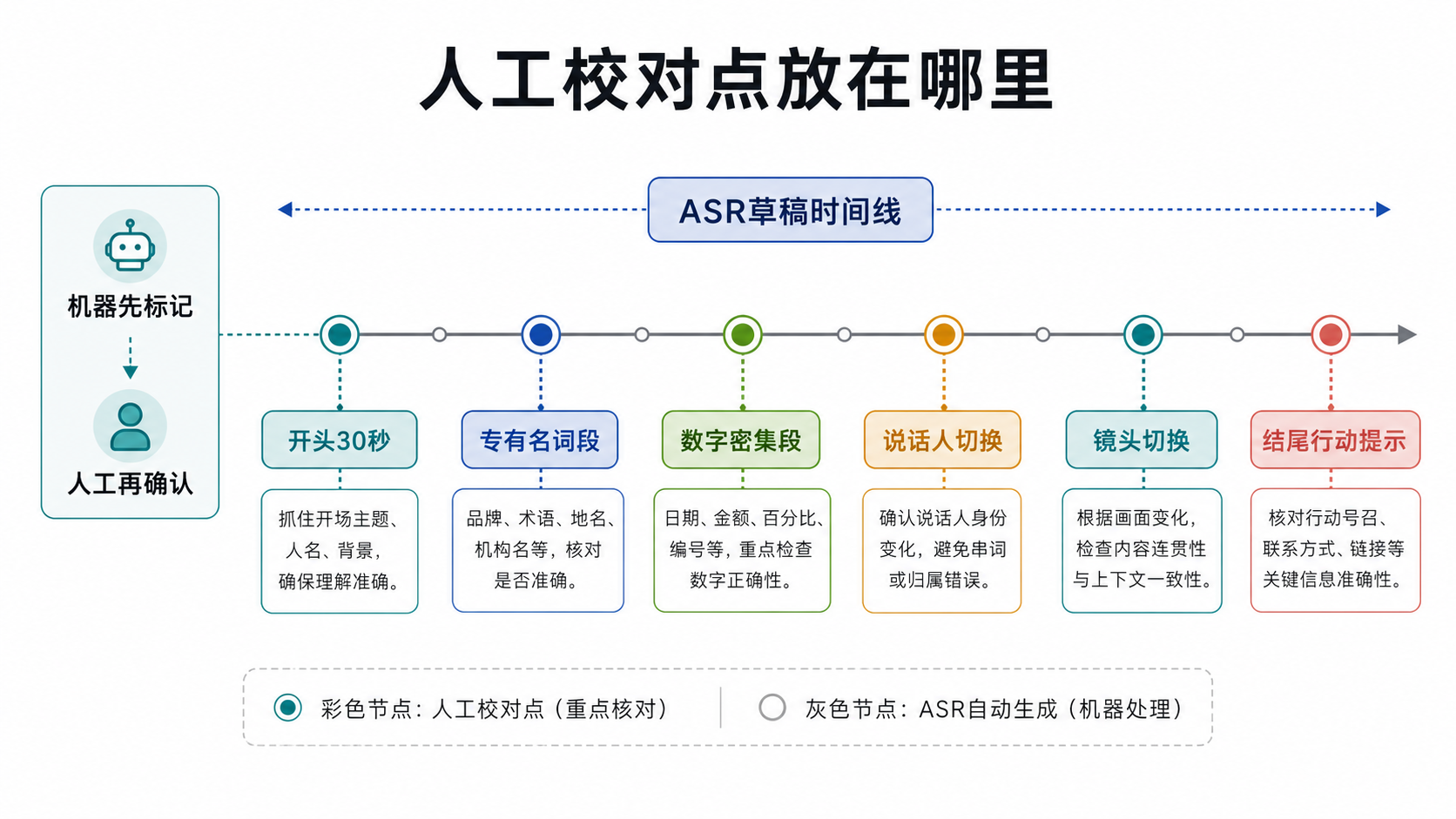 校对节点图