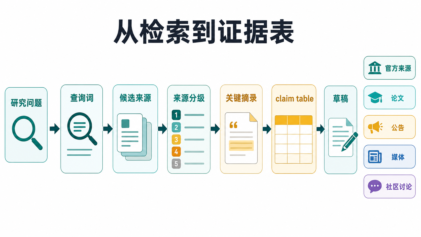 自动化研究报告检索流程图
