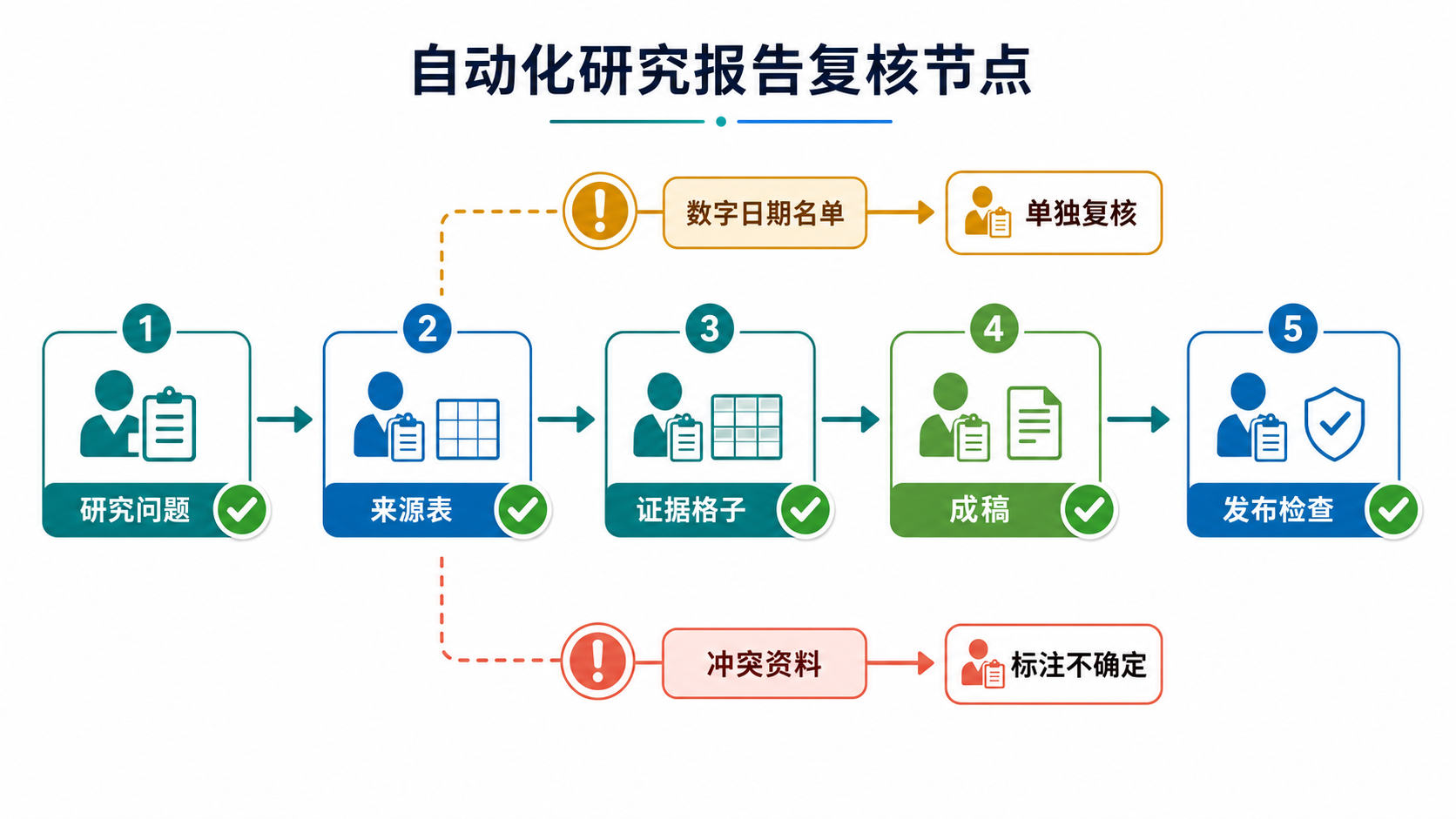 自动化研究报告复核节点图