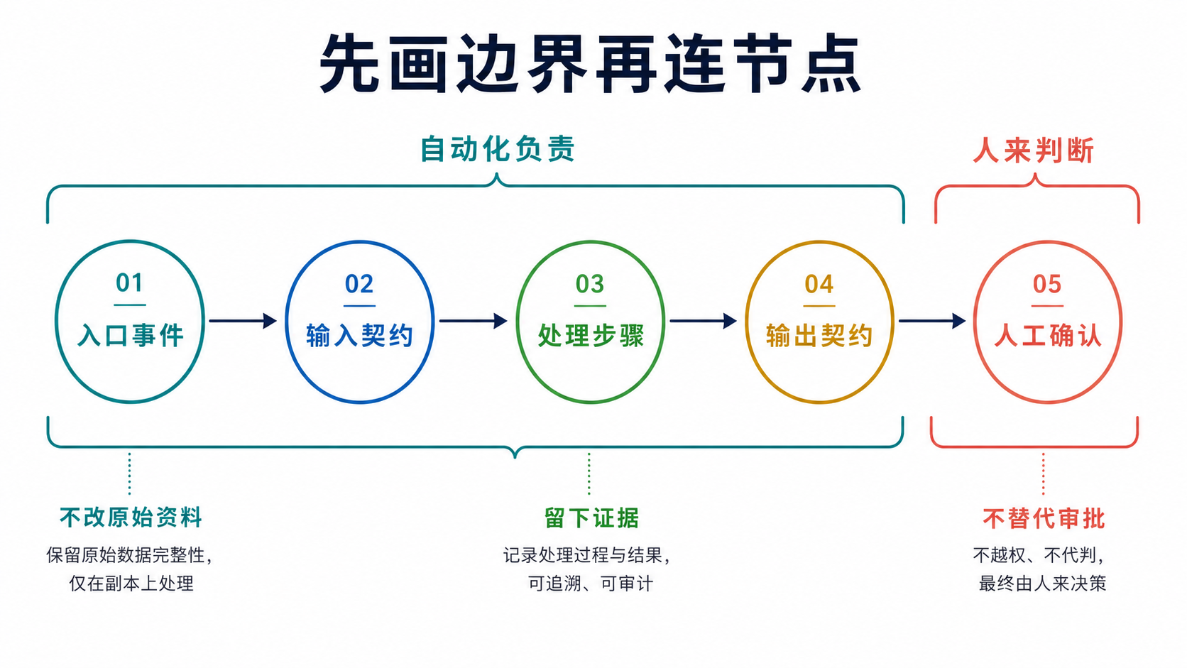 流程边界图