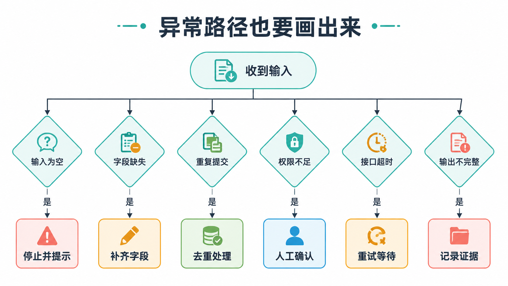 异常路径图