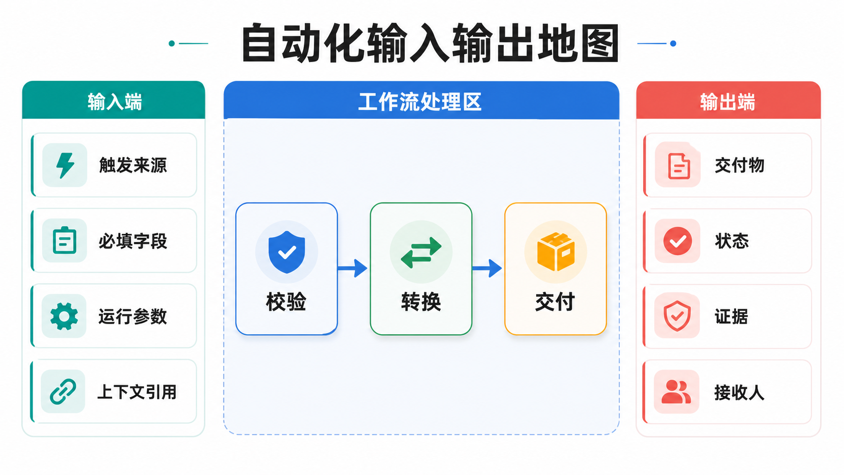 输入输出地图