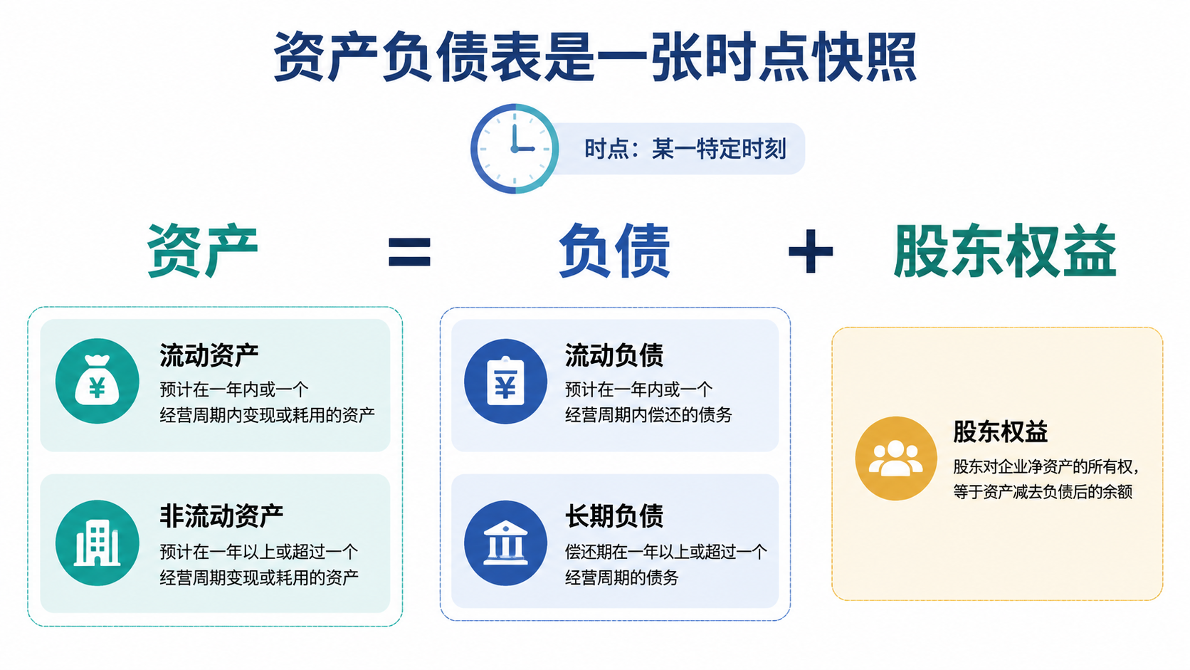 资产负债结构图