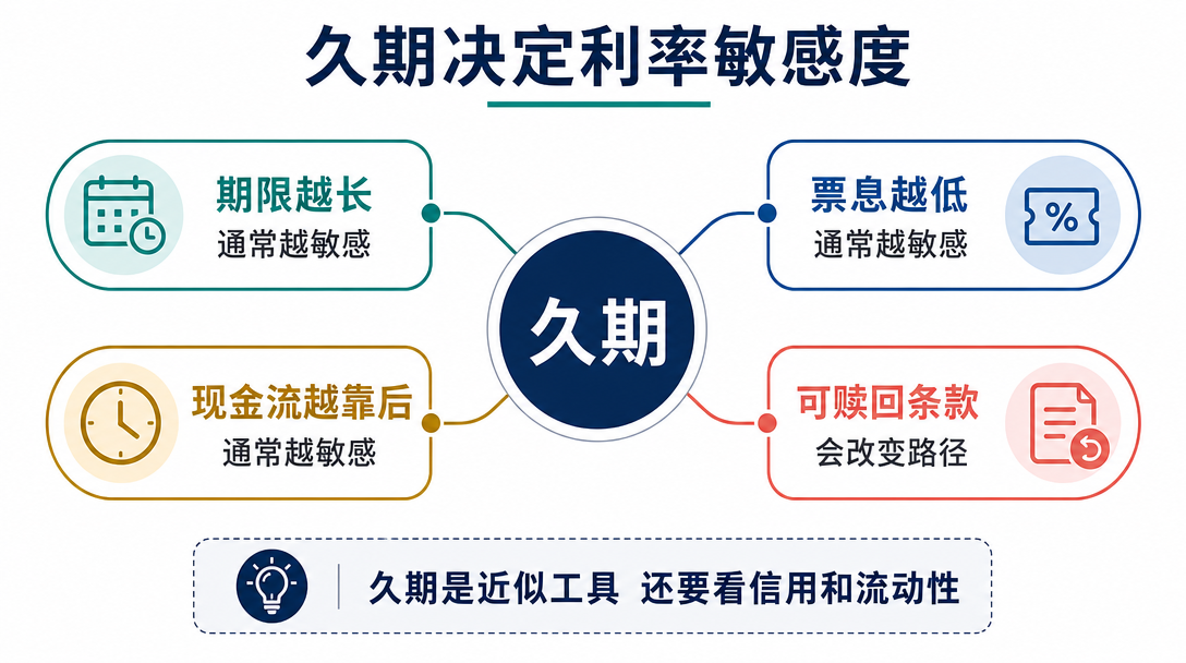 债券久期敏感度图