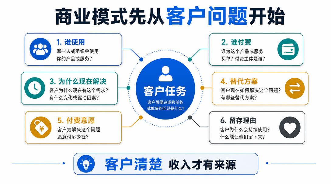 客户价值图