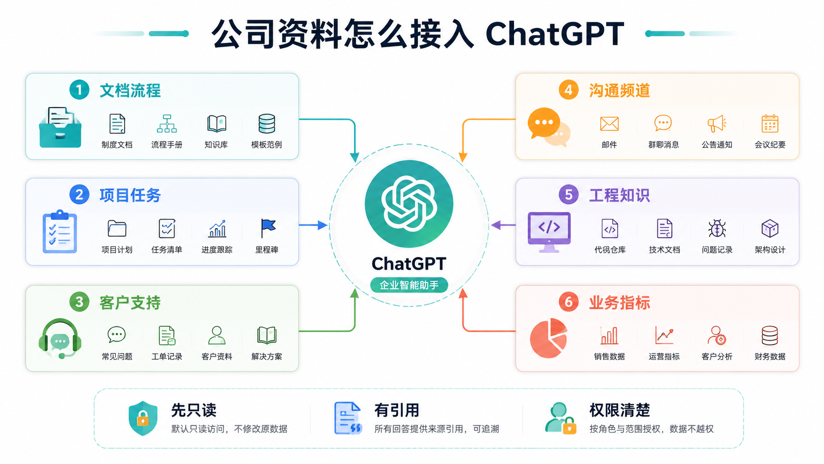 公司资料接入分层地图