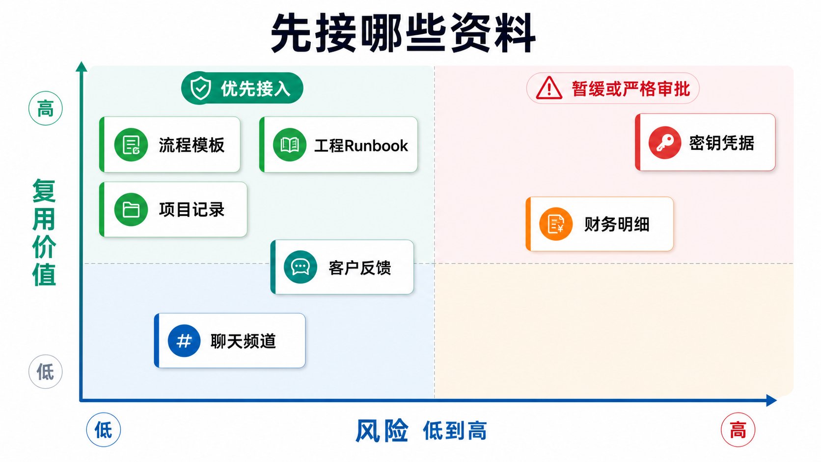 资料类型与接入价值矩阵