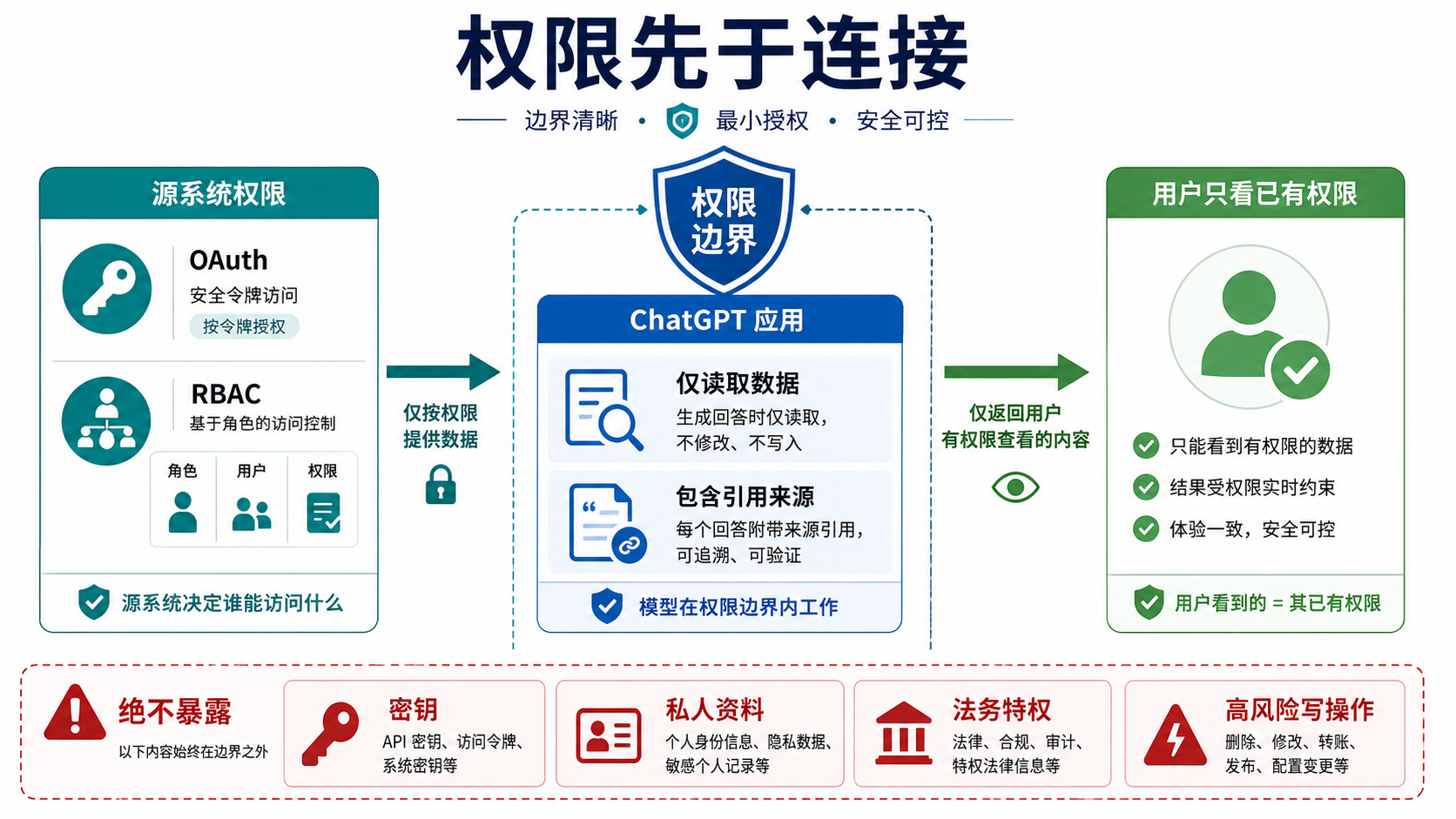 权限与风险边界图