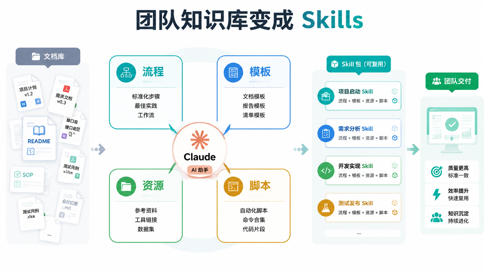 团队知识库到 Skills 的结构图
