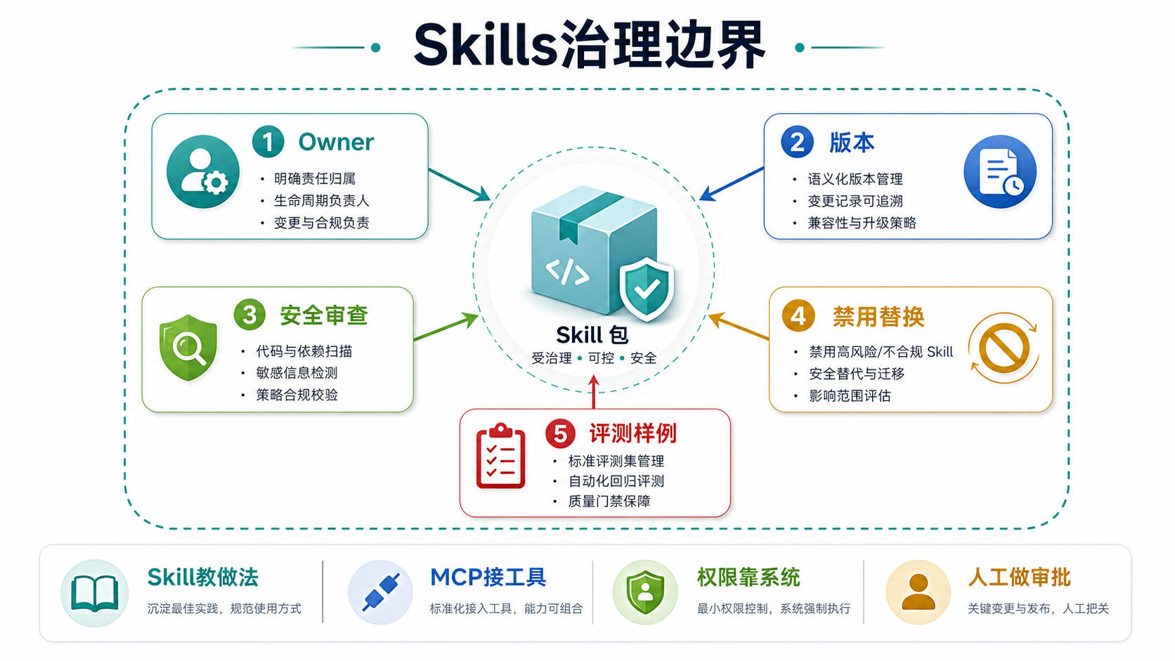 Skills 治理与权限边界图