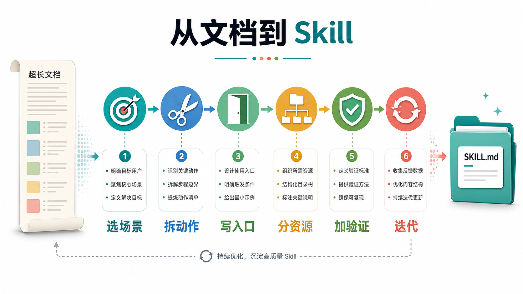 从文档到 Skill 的流程图